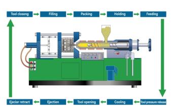 降低注塑機(jī)產(chǎn)品成本的7種有效方法，企業(yè)必看！